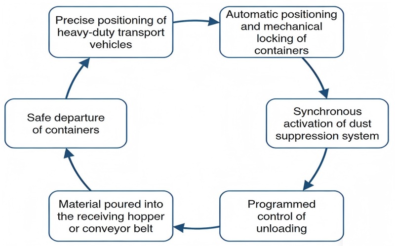 container tilter workflow
